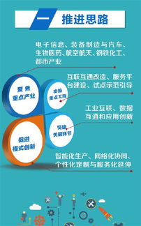 上海市工业互联网创新发展应用三年行动计划 2017 2019年 解读